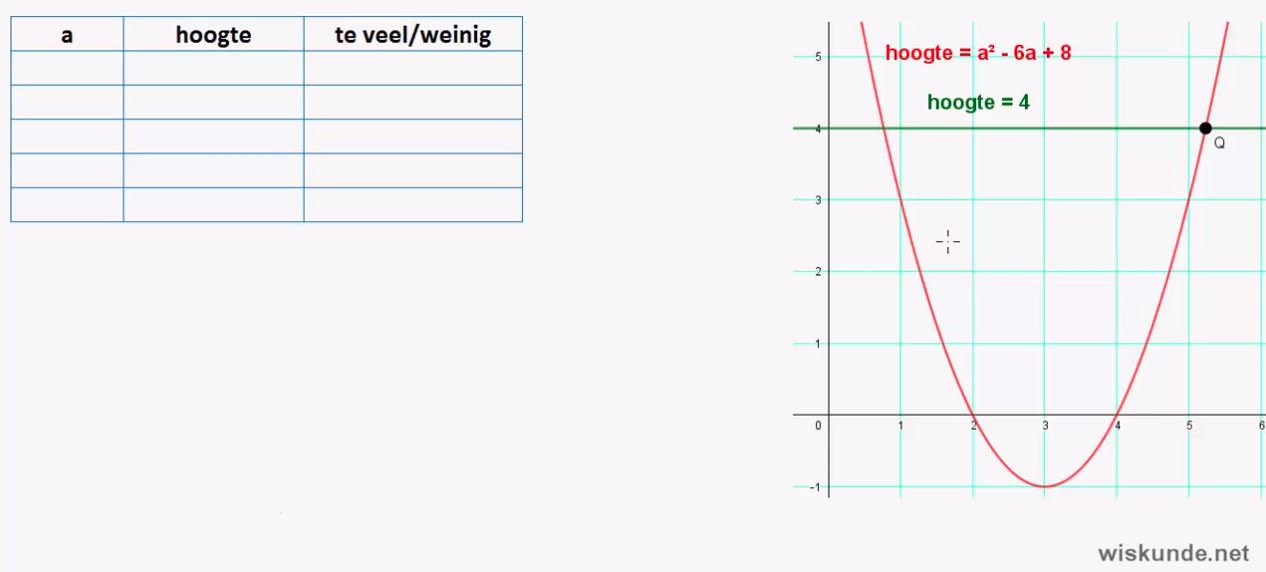 ongelijkheden